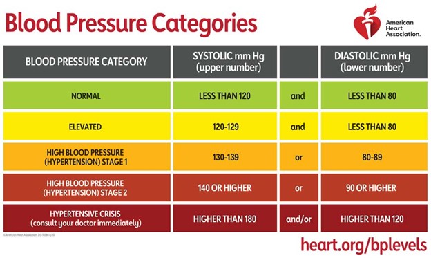 Blood Pressure Categories Graphic