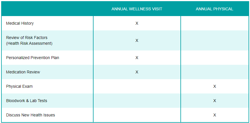 Wellcare Annual Wellness Visit vs Annual Physical